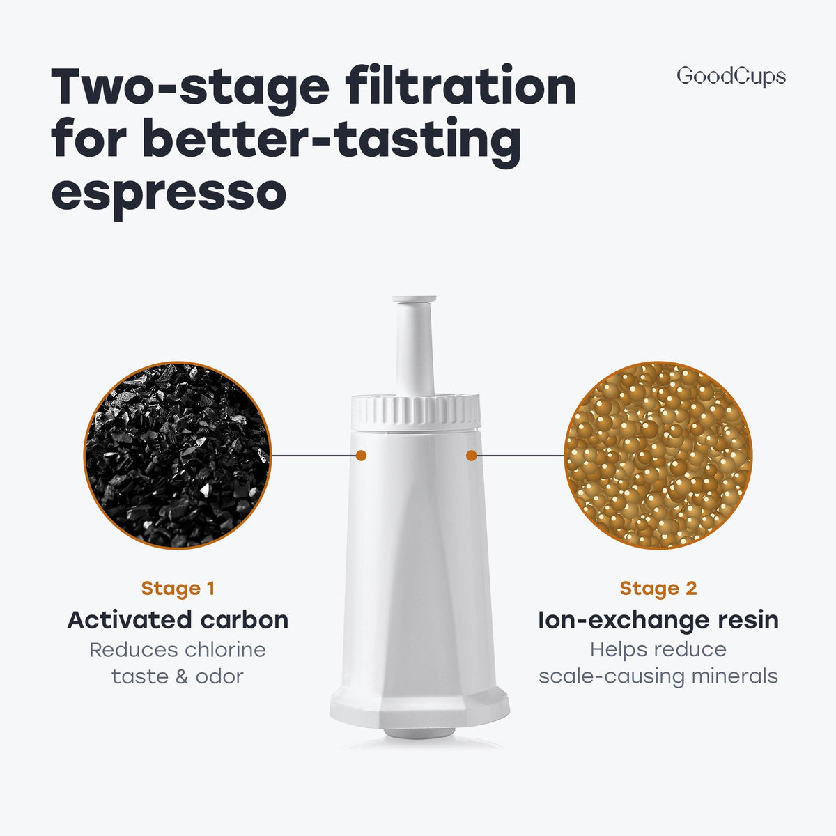 Two-stage filtration: activated carbon reduces chlorine taste and odor, resin reduces scale-causing minerals