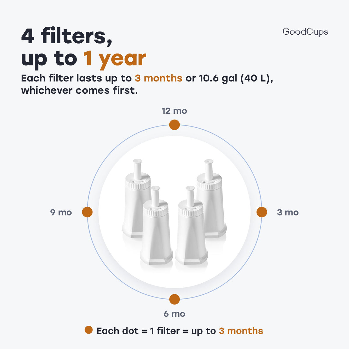 4 filters, up to 1 year: each lasts up to 3 months or 10.6 gal (40 L), whichever comes first