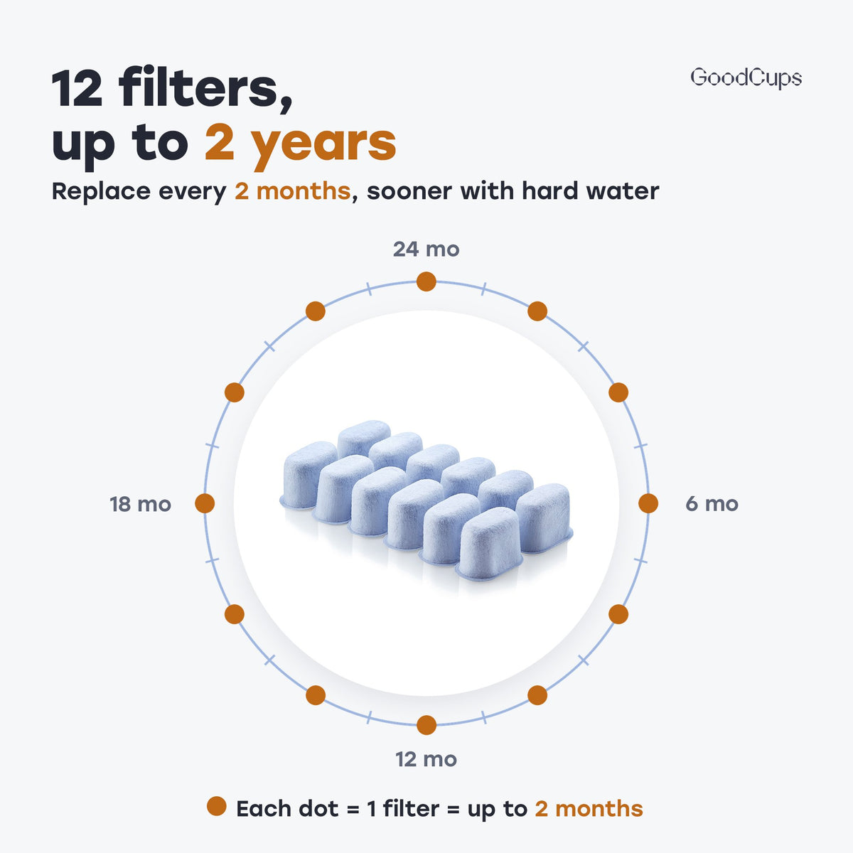 12 filters, up to 2 years: replace every 2 months, sooner with hard water