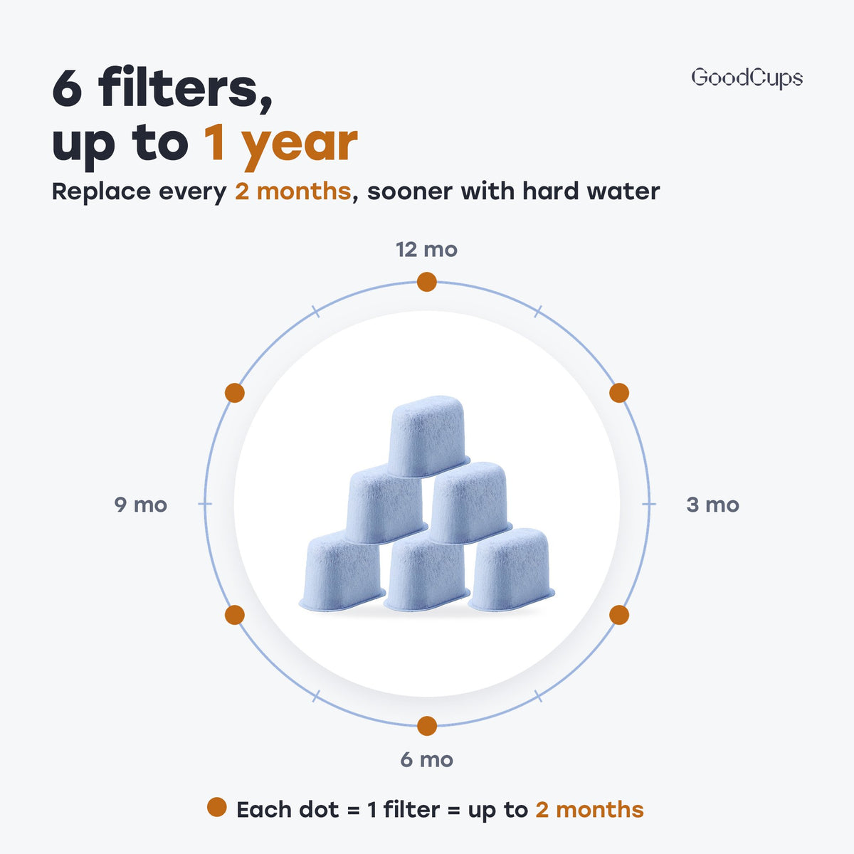 6 filters, up to 1 year: replace every 2 months, sooner with hard water