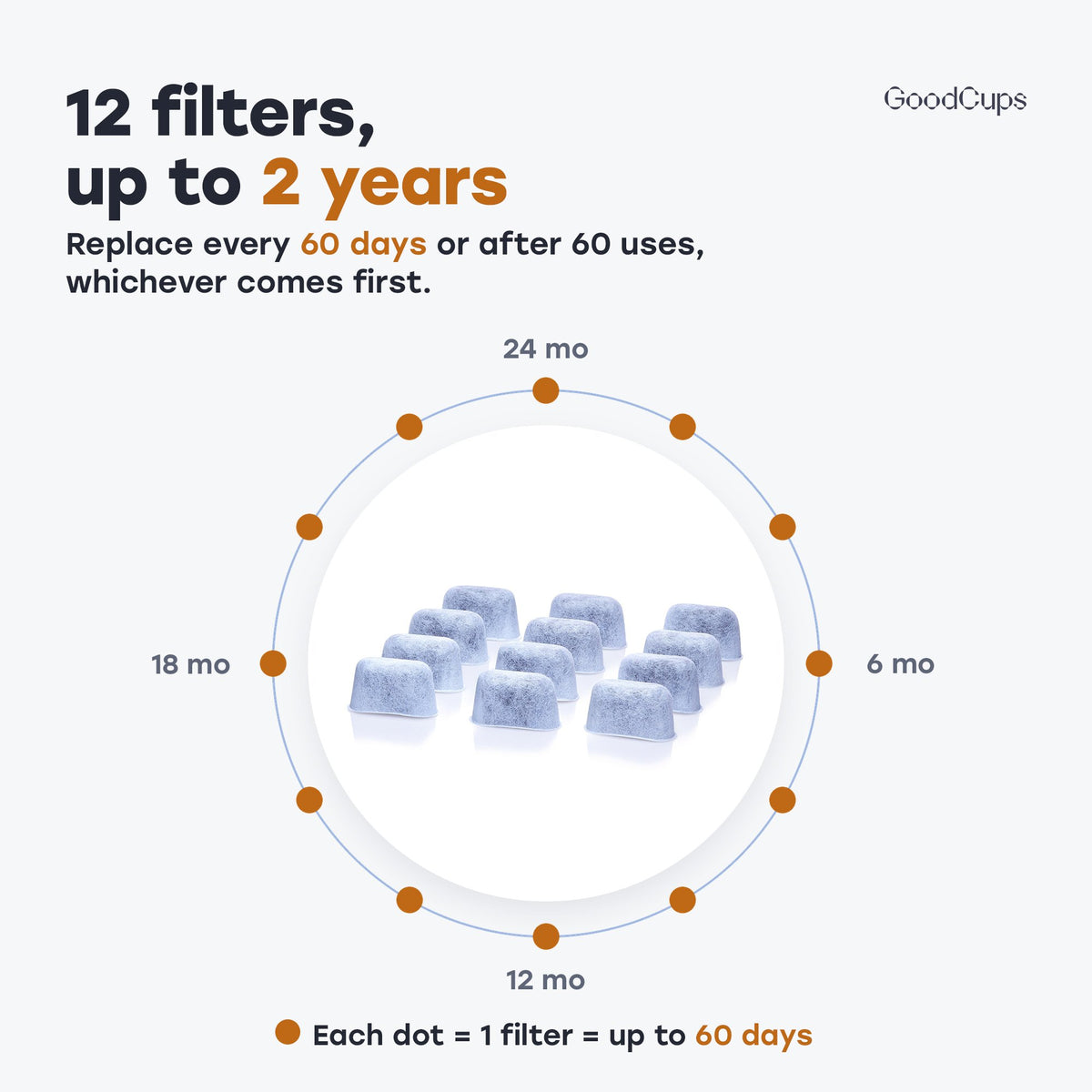 12 filters, up to 2 years: replace every 60 days or after 60 uses, whichever comes first