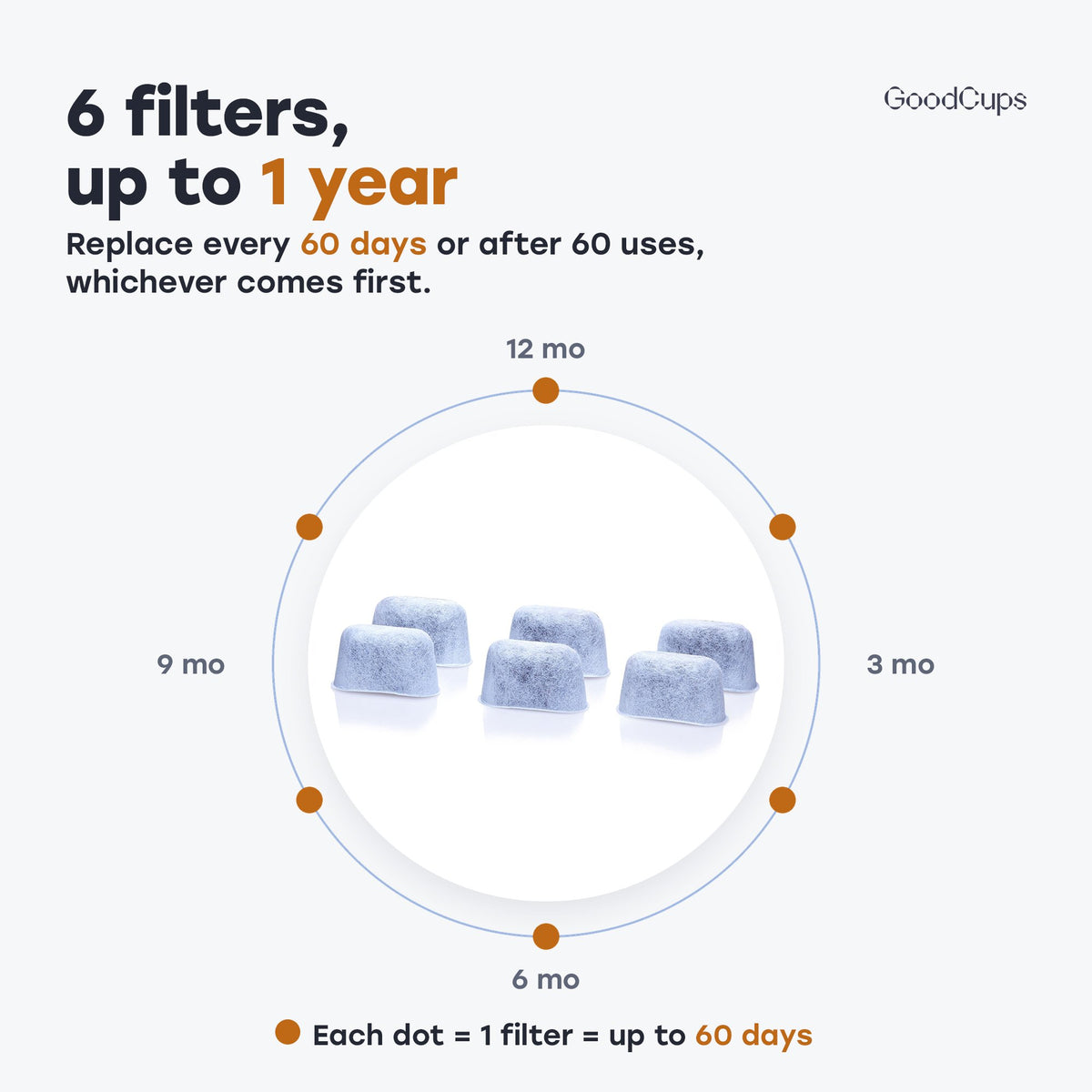 6 filters, up to 1 year: replace every 60 days or after 60 uses, whichever comes first