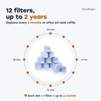 12 filters, up to 2 years: replace every 2 months or after 60 tank refills