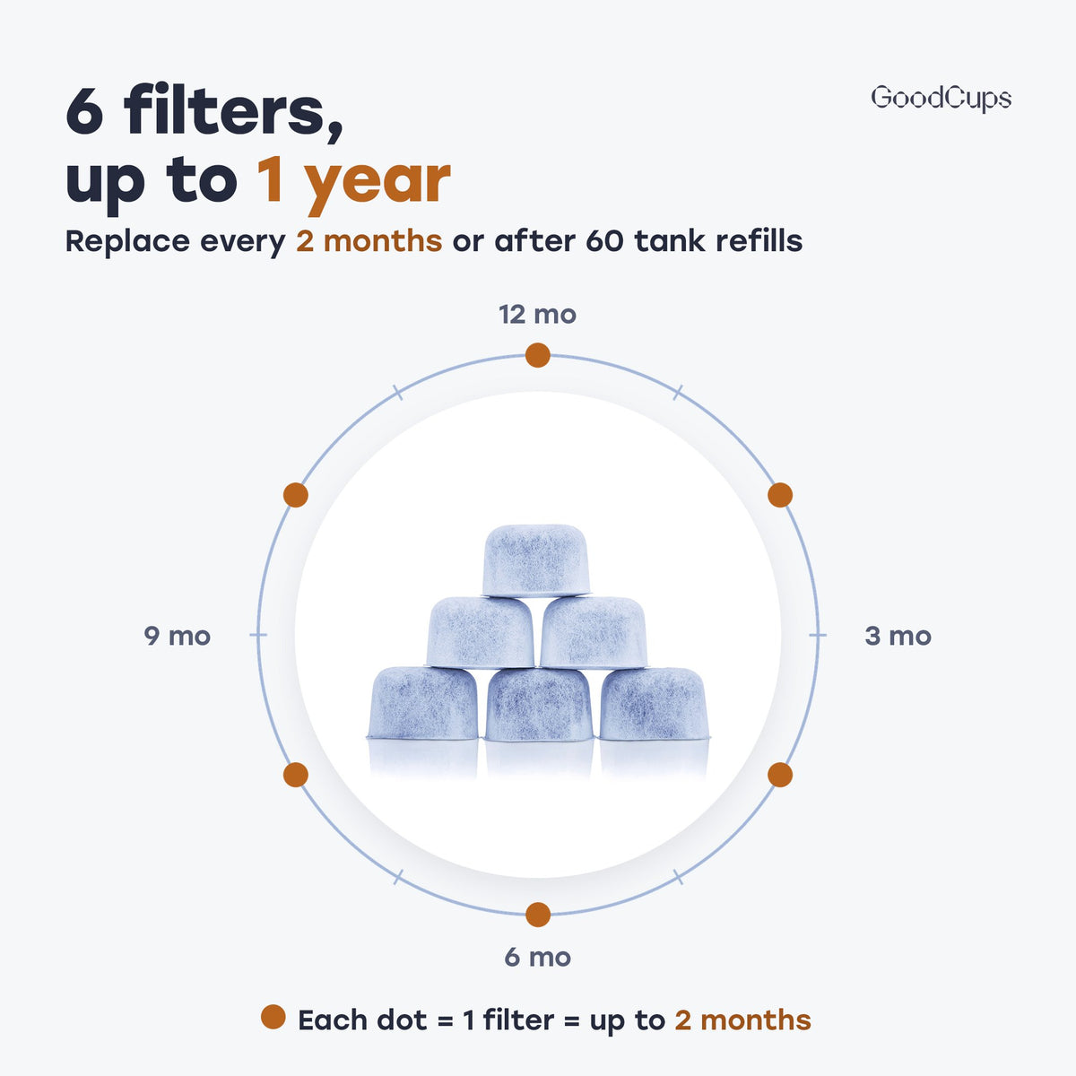 6 filters, up to 1 year: replace every 2 months or after 60 tank refills