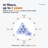 12 filters, up to 2 years: replace every 2 months or after 60 tank refills