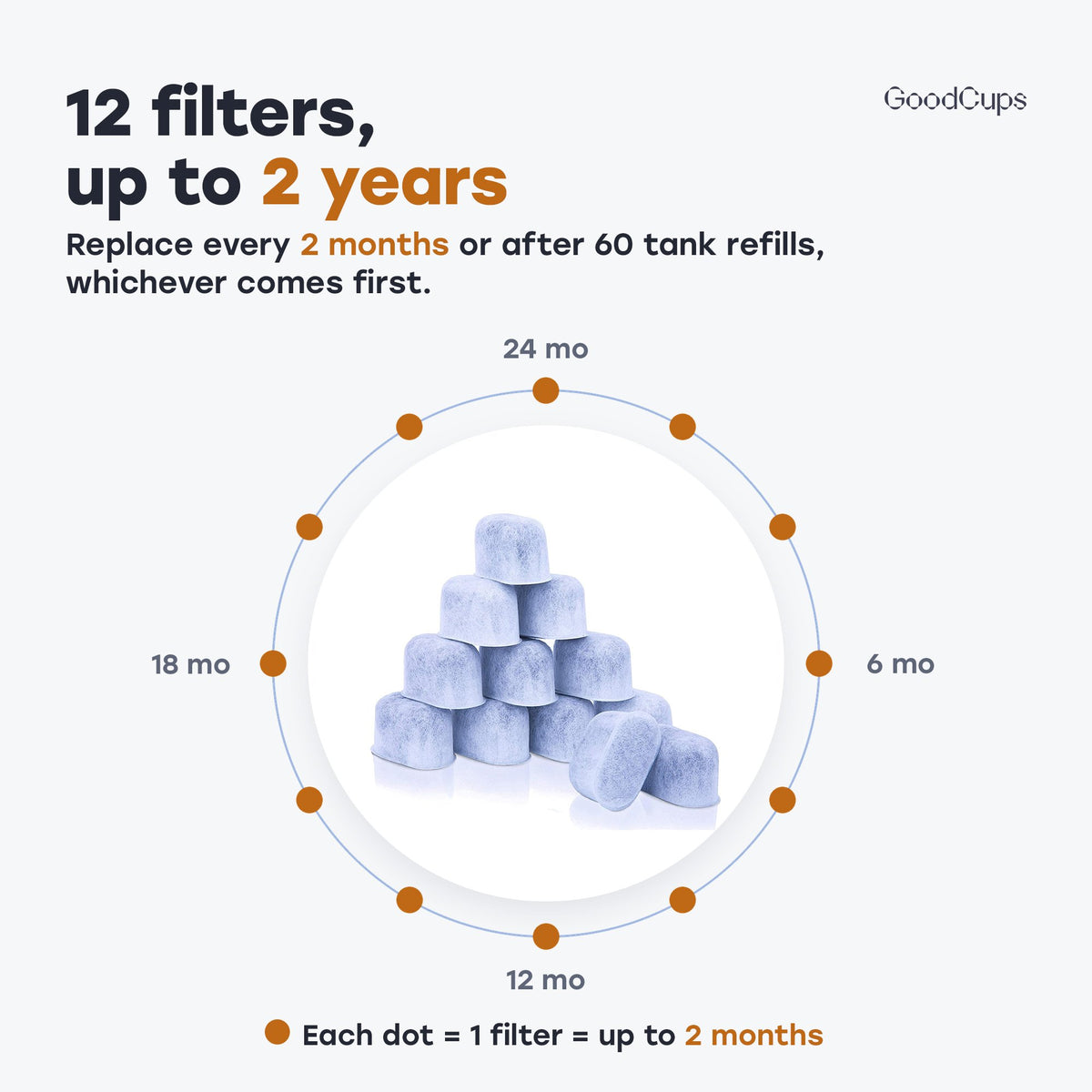 12 filters, up to 2 years: replace every 2 months or after 60 tank refills